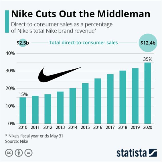 Londen overschot bijl Where Did You Buy Your Nike Clothing? - AMPERAGE Marketing & Fundraising